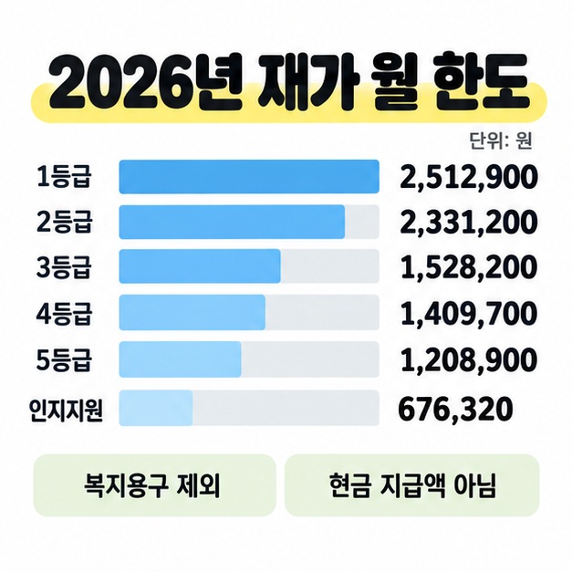 2026년 재가급여 월 한도액을 1등급 2,512,900원부터 인지지원등급 676,320원까지 여섯 행의 막대와 숫자로 비교하고 복지용구 제외 및 현금 지급액 아님을 표시한 도식