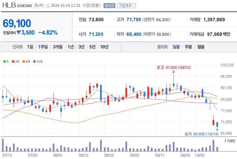 HLB 주가 (10월2주)