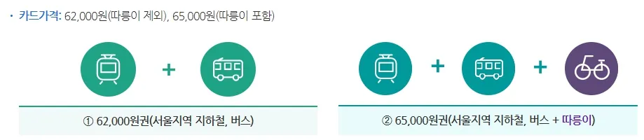기후동행카드 신청방법 - 카드가격