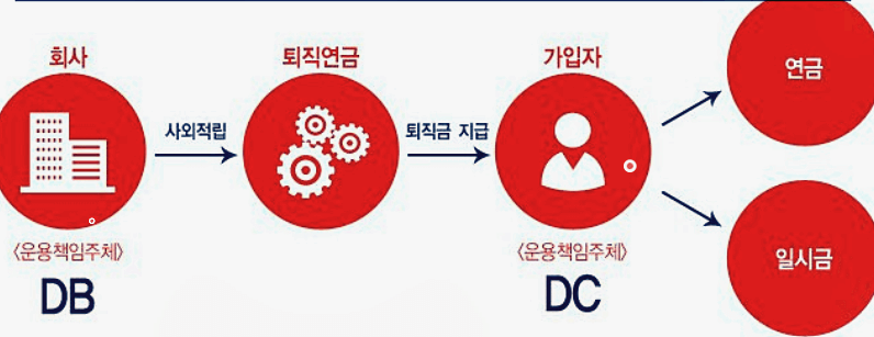 퇴직연금-DC