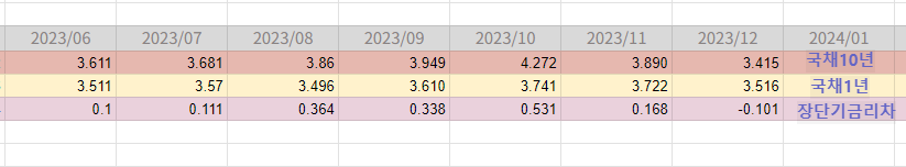 장단기금리차변화