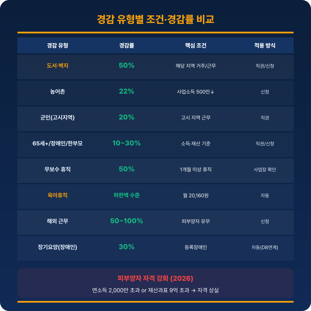 건강보험료 경감&middot;환급 유형별 비교