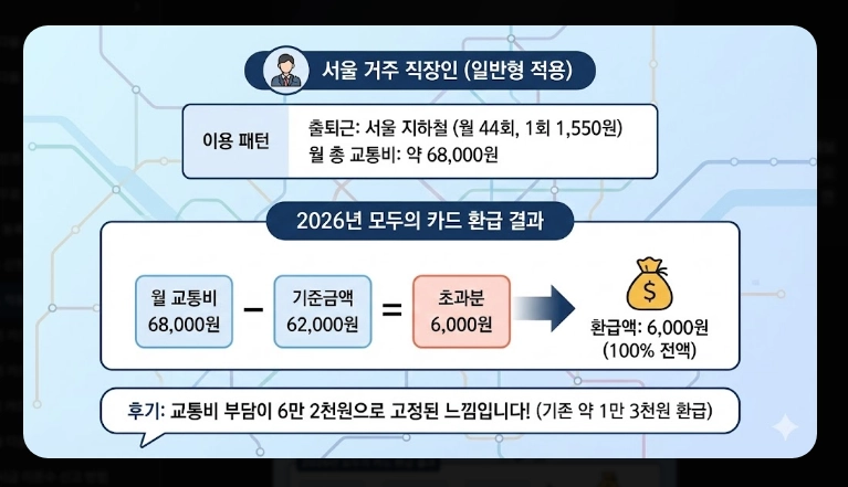 2026 K패스 체크카드 비교(혜택, 등록, 비교)(+사례)