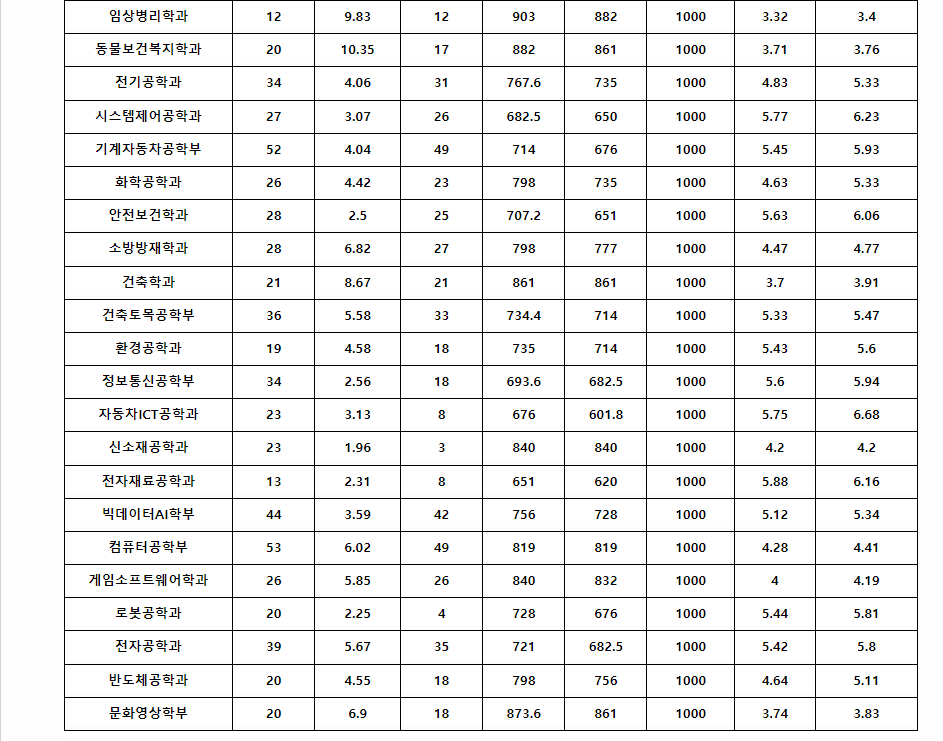 2023학년도 호서대학교 학생부교과전형 전형 결과