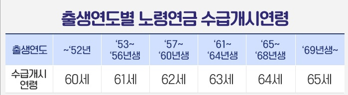 노령연금-수급개시연령