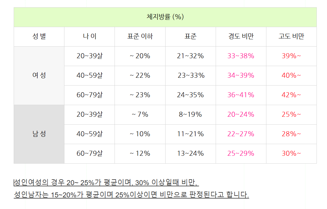 체지방률 측정표와 체지방측정할때 팁공유