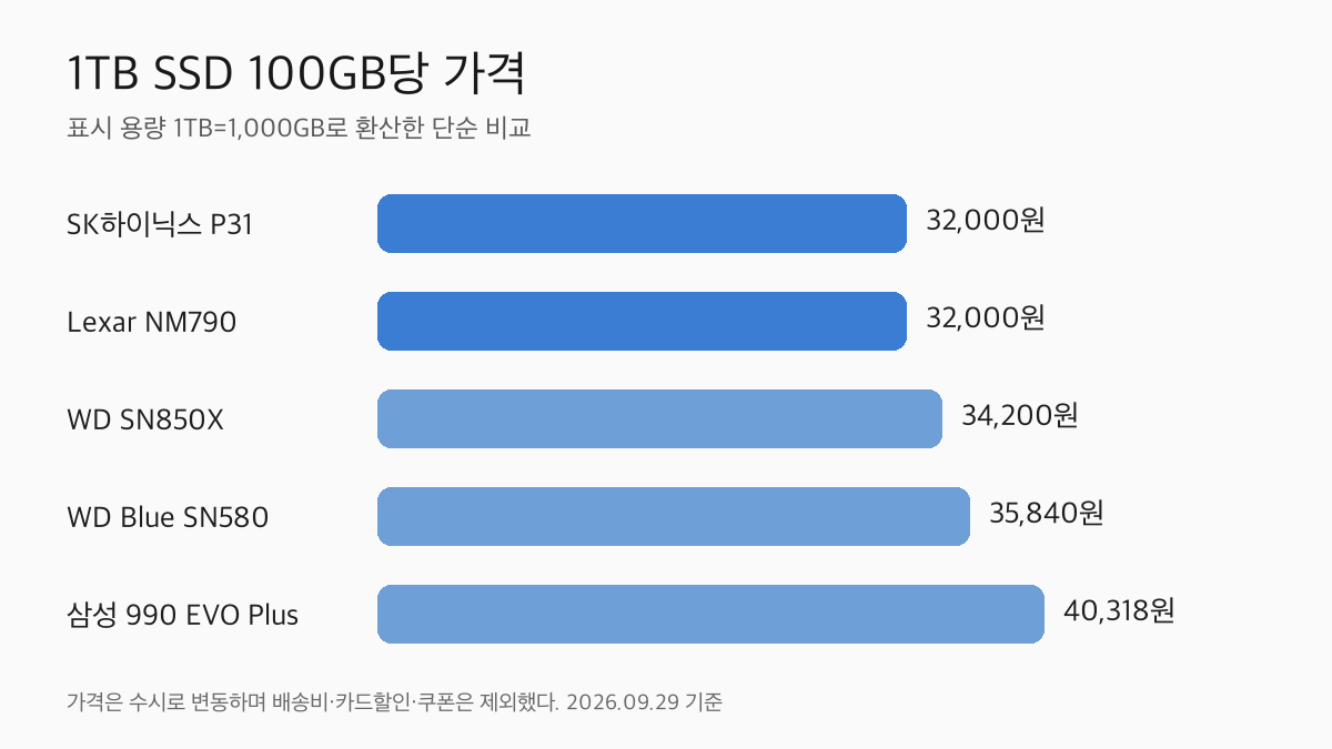 1TB SSD 다섯 제품의 100GB당 가격 비교 차트
