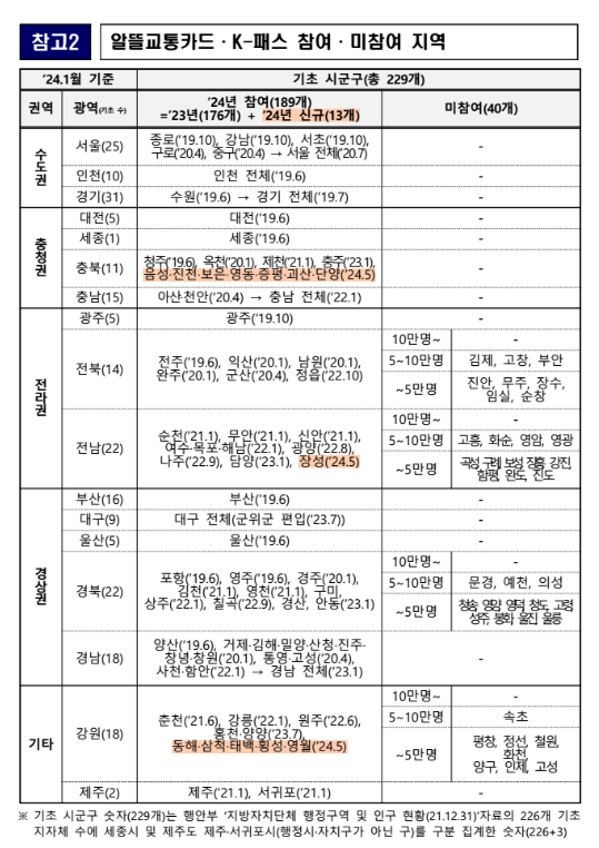 K-패스 신청 전환