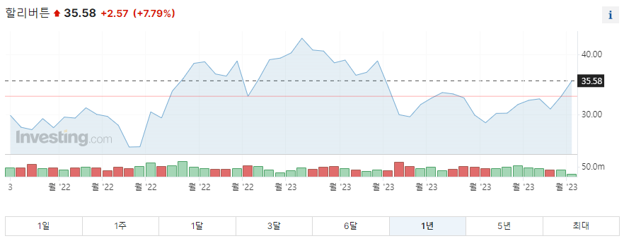 할리버튼 1년주가그래프