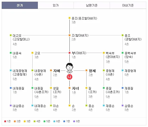 가족관계 호칭 정리표 친가 외가 헷갈림 끝 실전표_3