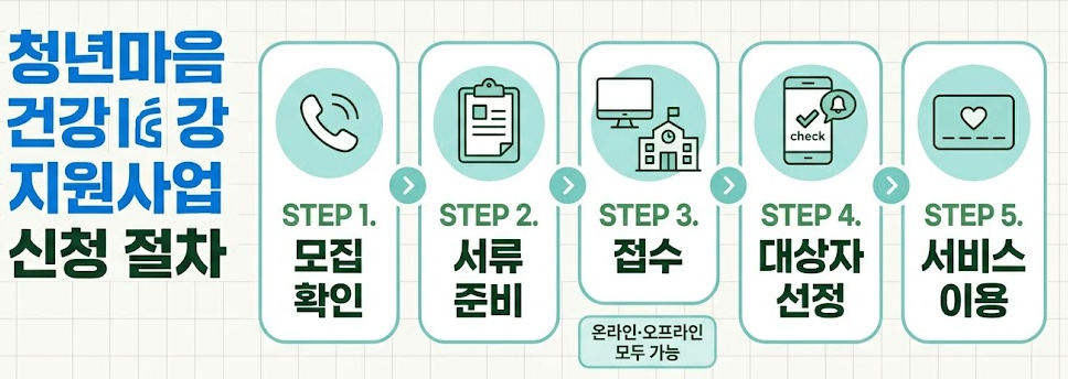 청년건강마음지원사업 신청방법