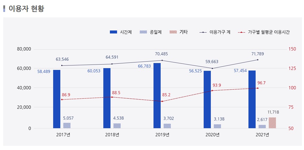 아이돌봄서비스-이용자현황