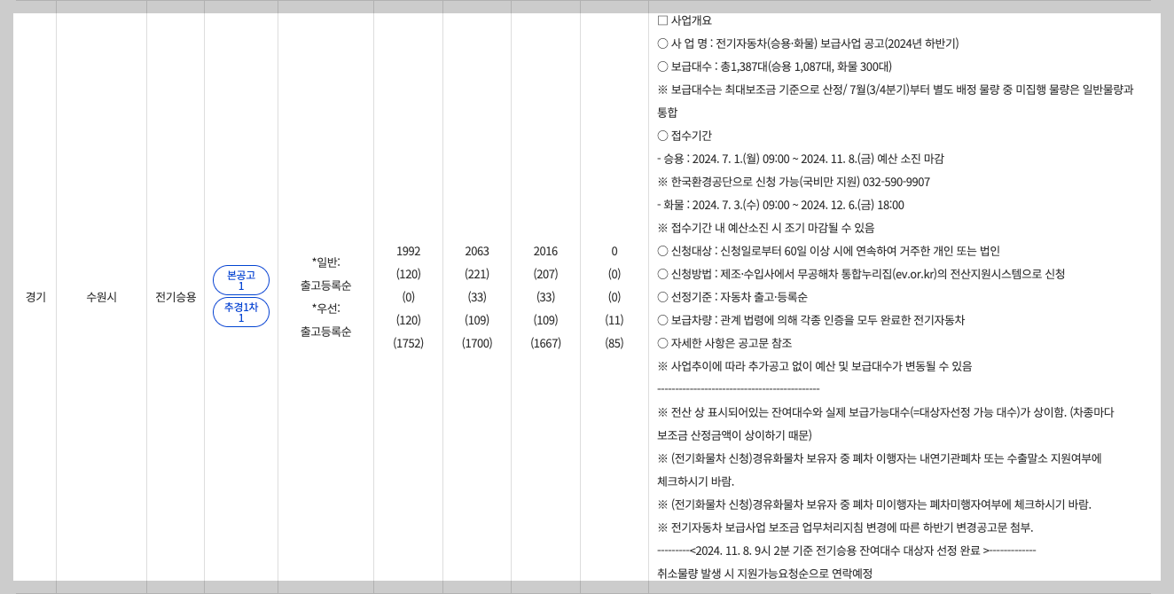 수원시 전기차 보조금 지역별 현황 조회 2024