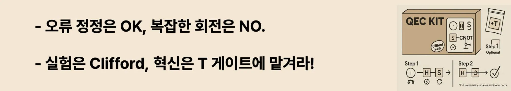 Clifford 게이트만으로 가능한 것과 불가능한 것 대한 핵심 요약 웹배너 이미지. 왼쪽에는 "오류 정정은 OK, 복잡한 회전은 NO &ndash; Clifford가 할 수 있는 것들.","실험은 Clifford, 혁신은 T 게이트에 맡겨라!" 이라는 문구가 있고, 오른쪽에는 QEC KIT 박스 이미지와 함께 H, S, CNOT 게이트가 포함된 Clifford 기반 회로 구성 흐름이 도식화되어 있다. T 게이트는 선택적 추가 요소로 표시됨.