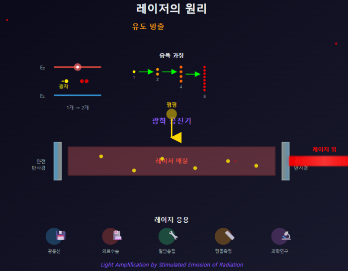 레이저의 원리와 유도 방출