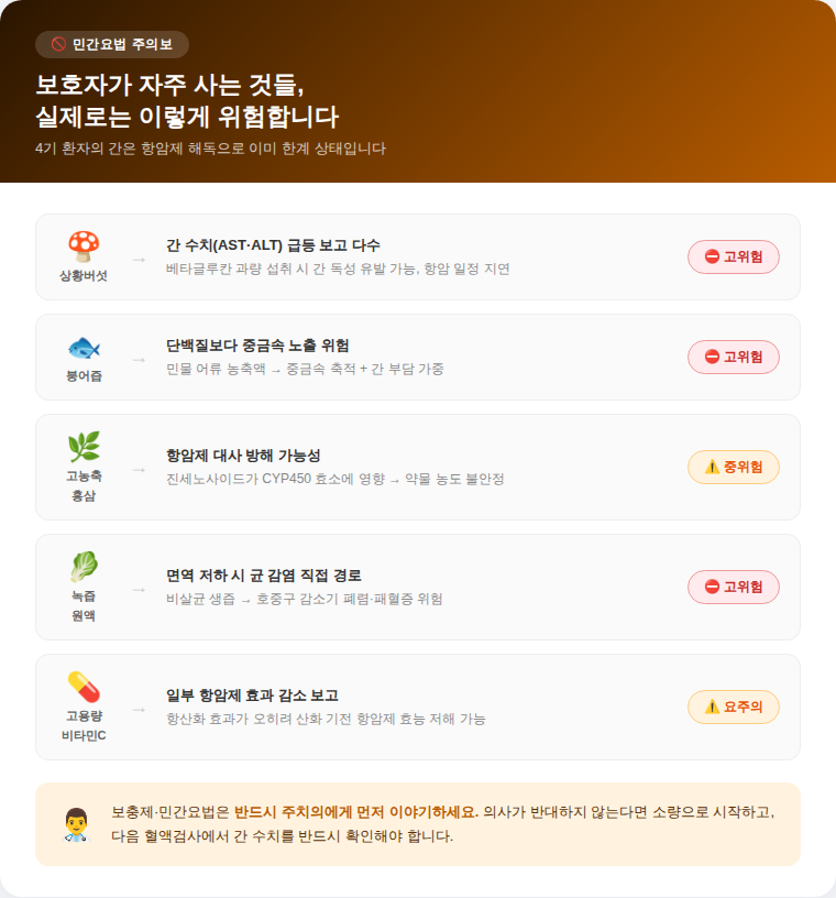 항암 중 민간요법 위험도 분석 - 상황버섯 붕어즙 홍삼 녹즙 비타민C