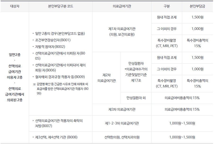 의료급여 수급권자란 대상 혜택 본인부담금