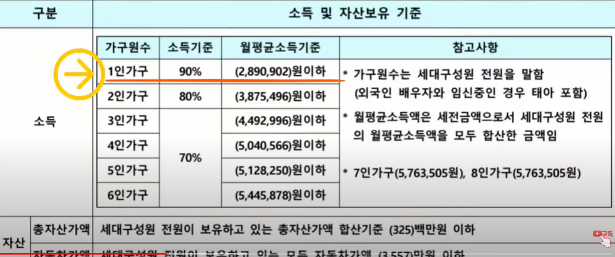서울시 국민임대 아파트 소득 및 자산보유 기준