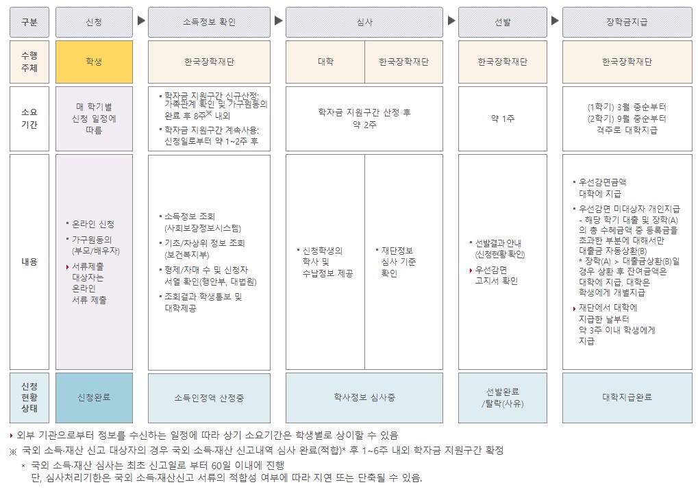 국가장학금