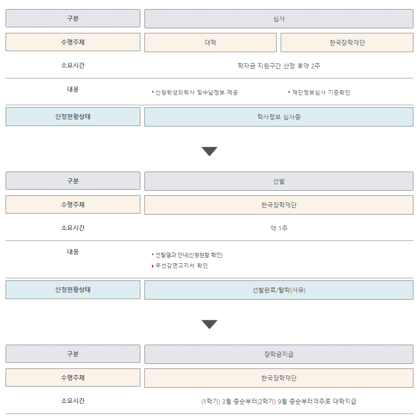 국가장학금-지원절차