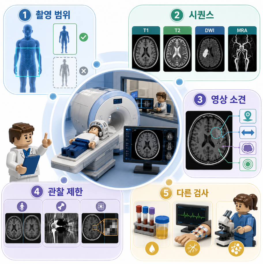 MRI 결과를 이해하기 위한 촬영 범위, 시퀀스, 영상 소견, 관찰 제한과 다른 검사 역할을 요약한 의료 인포그래픽