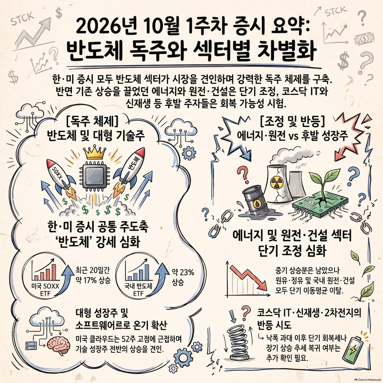 반도체 독주 강화, 에너지·원전은 조정 확대|2026년 10월 1주차 한미 섹터 무빙