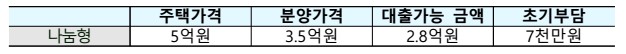 나눔형 모델 내집마련 부담 예시