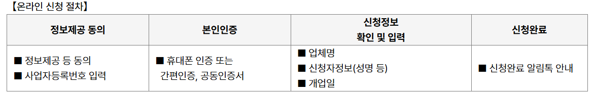 소상공인부담경감크레딧-온라인신청절차