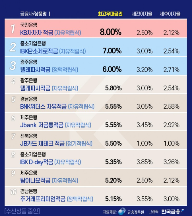 고금리 저축