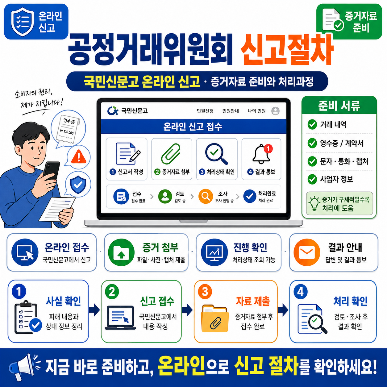 공정거래위원회 신고절차｜국민신문고 온라인 신고&middot;증거자료 준비와 처리과정