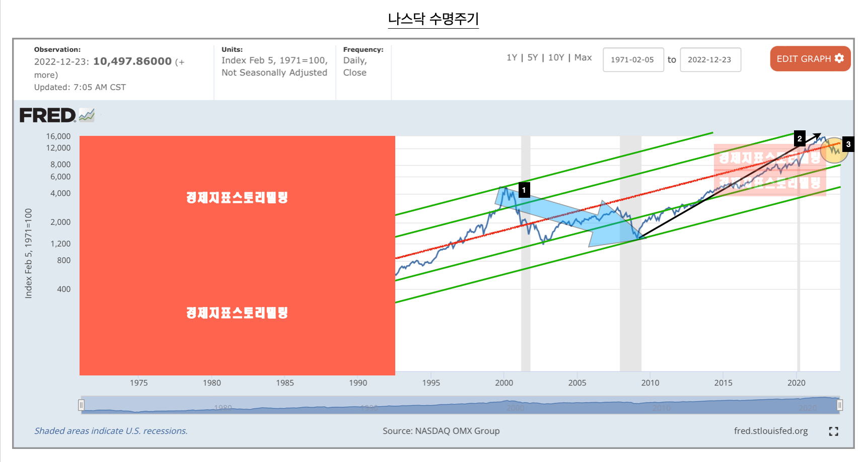 2023년 나스닥 투자전망, 나스닥 방향성, 나스닥 수명주기, 2023년 경기침체 나스닥 폭락 가능성 분석 전망