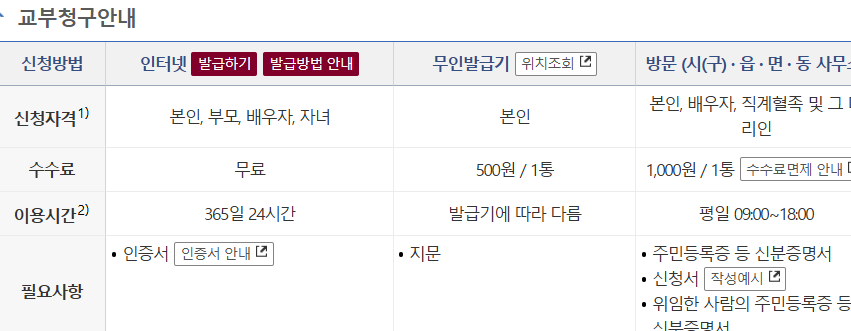 민원24시 주민등록등본 무료발급 방법
