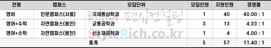 2022학년도 명지대 특성화고교편입 경쟁률