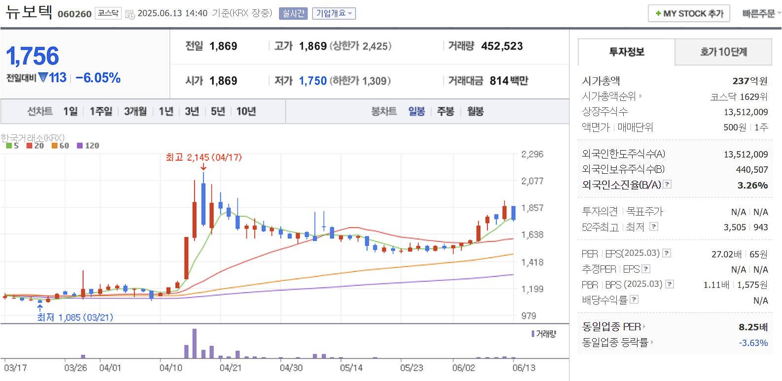 장마, 태풍 관련주 뉴보텍 일봉 차트