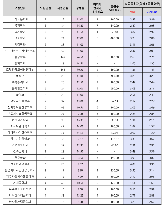 고른기회