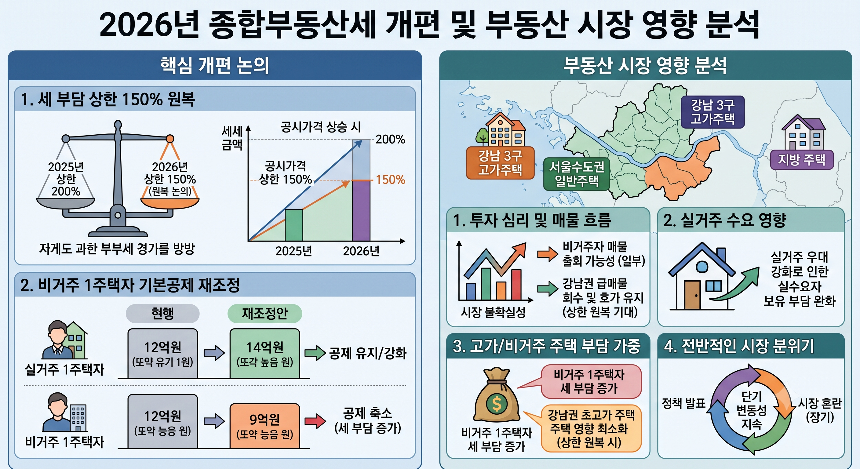 2026년 종부세 세 부담 상한 150% 원복 논의와 비거주 1주택자 기본공제 재조정이 부동산 시장에 미치는 영향