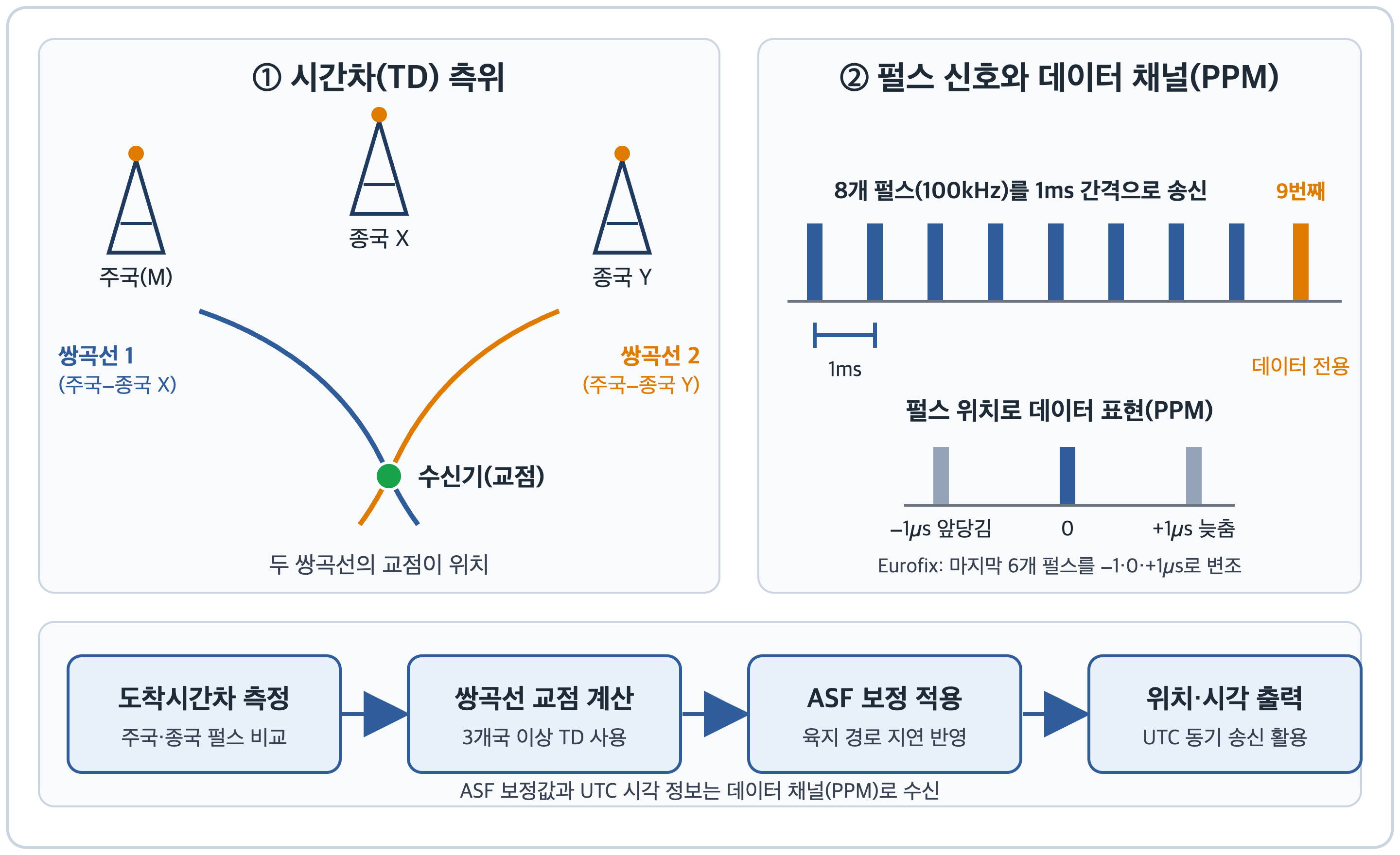 eLoran 시간차 측위와 펄스 신호·PPM 데이터 채널 개념도