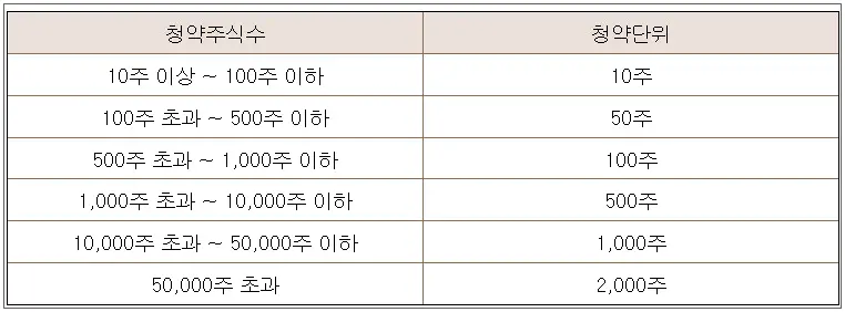 한싹 공모주 청약 단위