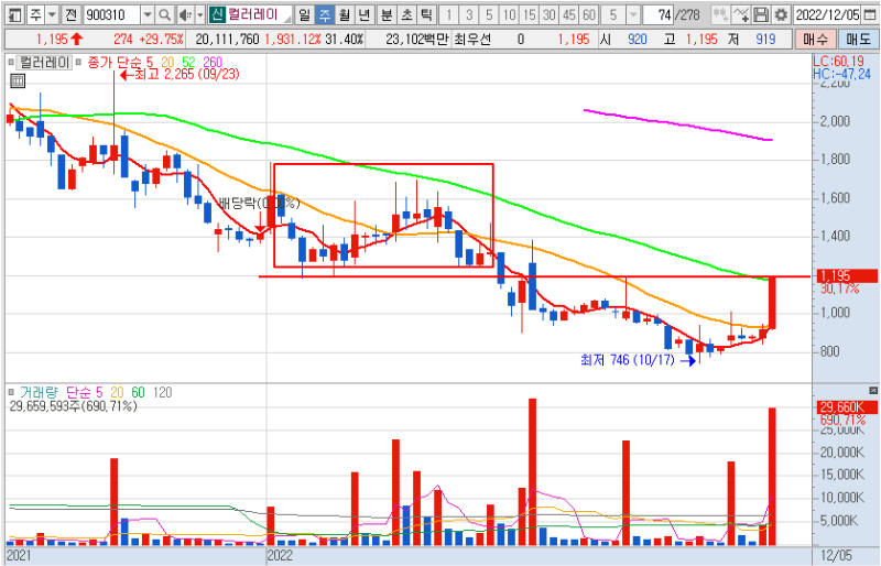 컬러레이 주봉 차트