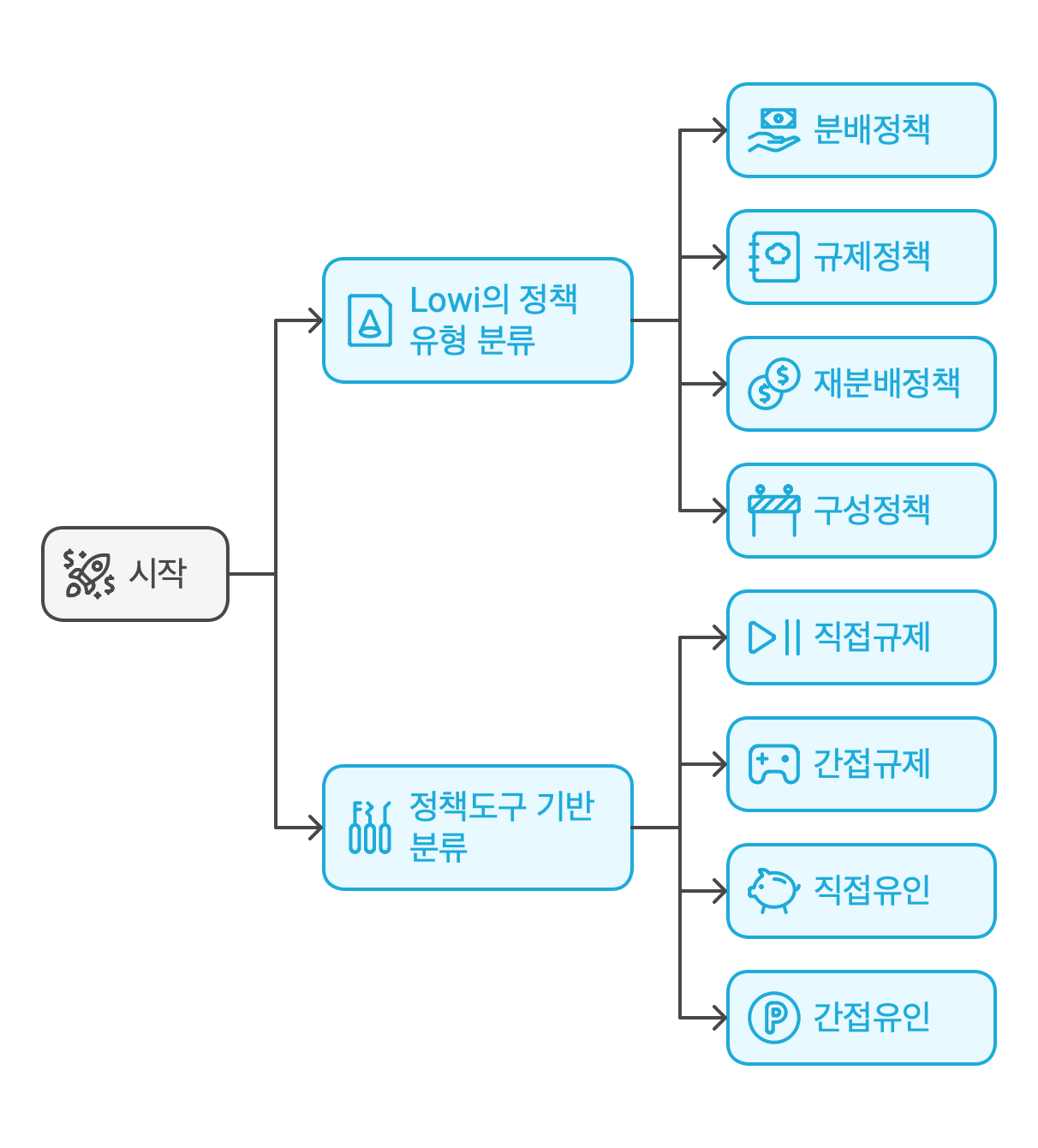 정책유형의-분류