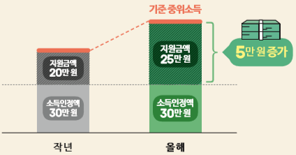 기준 중위소득 인상에 따른 지원금액 결정 예시