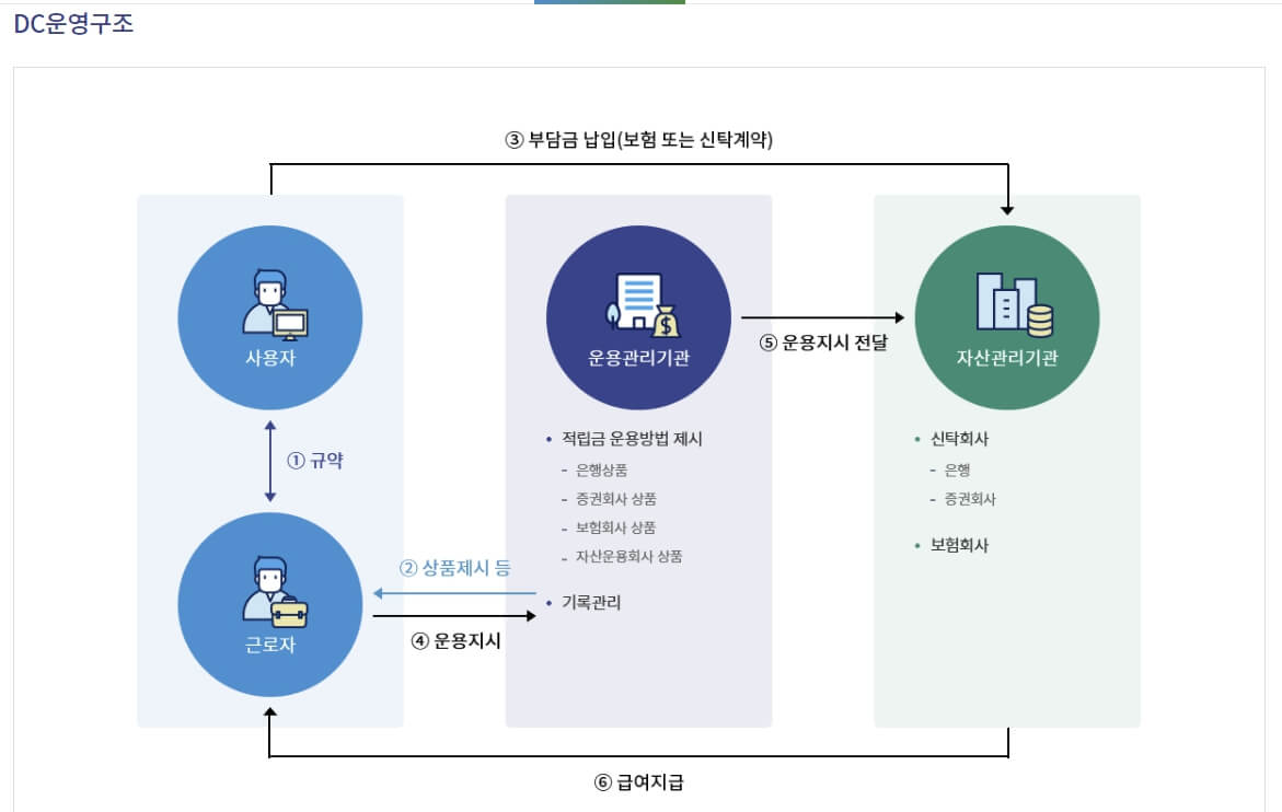 DC 퇴직연금제도