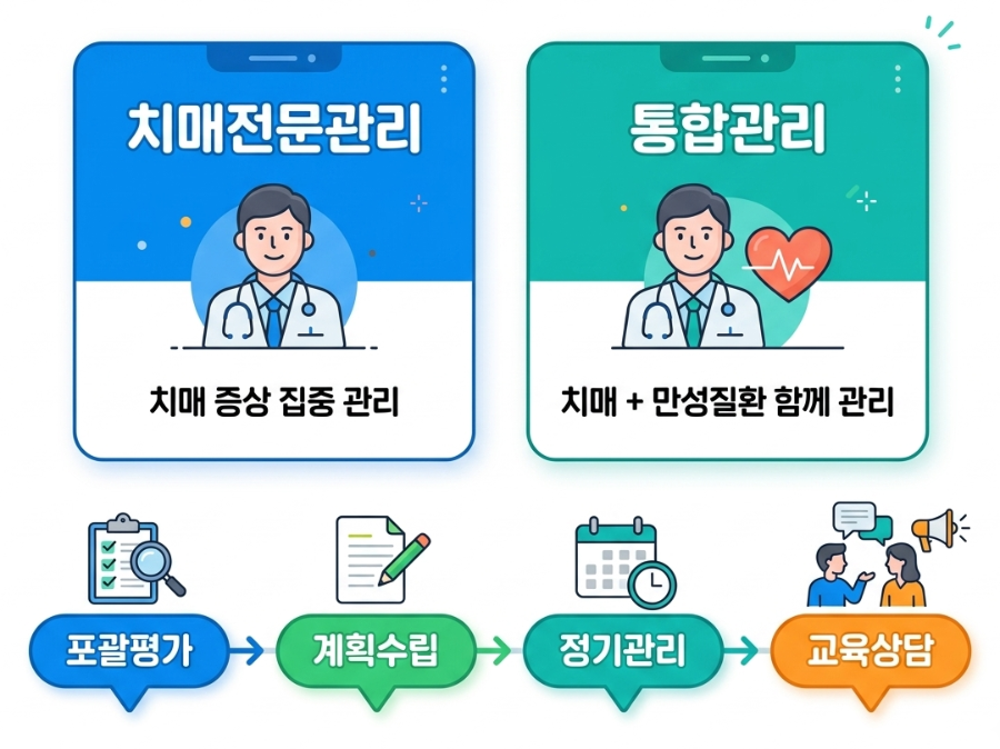 alt="치매관리주치의 시범사업 서비스 유형 치매전문관리와 통합관리 비교 인포그래픽"