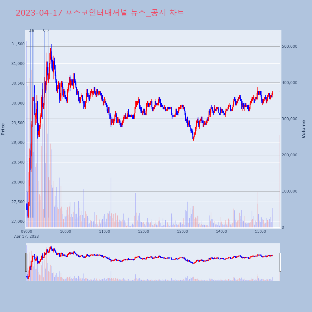 포스코인터내셔널_뉴스공시차트