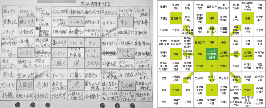 오타니_쇼헤이의_만다라트_계획표