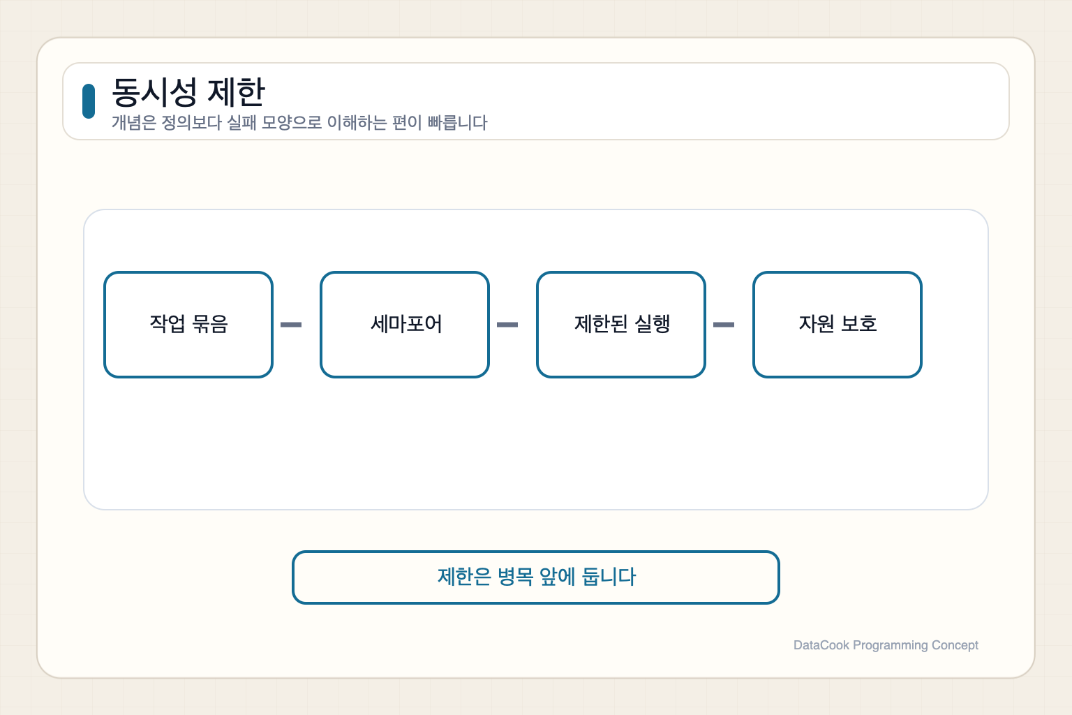 여러 작업이 세마포어를 거쳐 제한된 개수만 DB에 접근하는 동시성 제한 다이어그램