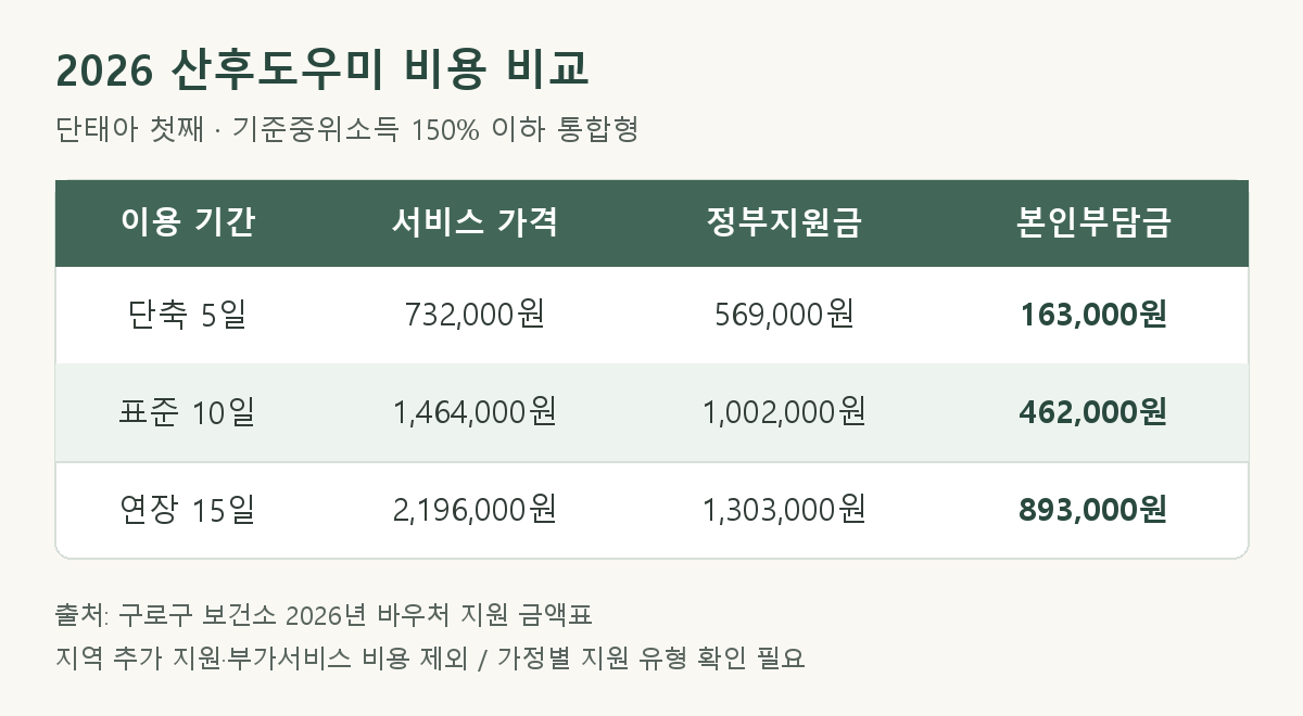 산후도우미 비용 비교표