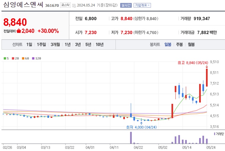 삼영에스앤씨 주가