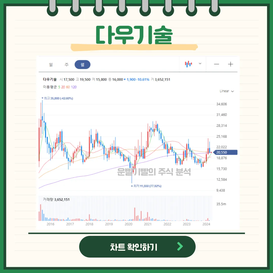 다우기술 일봉/월봉차트