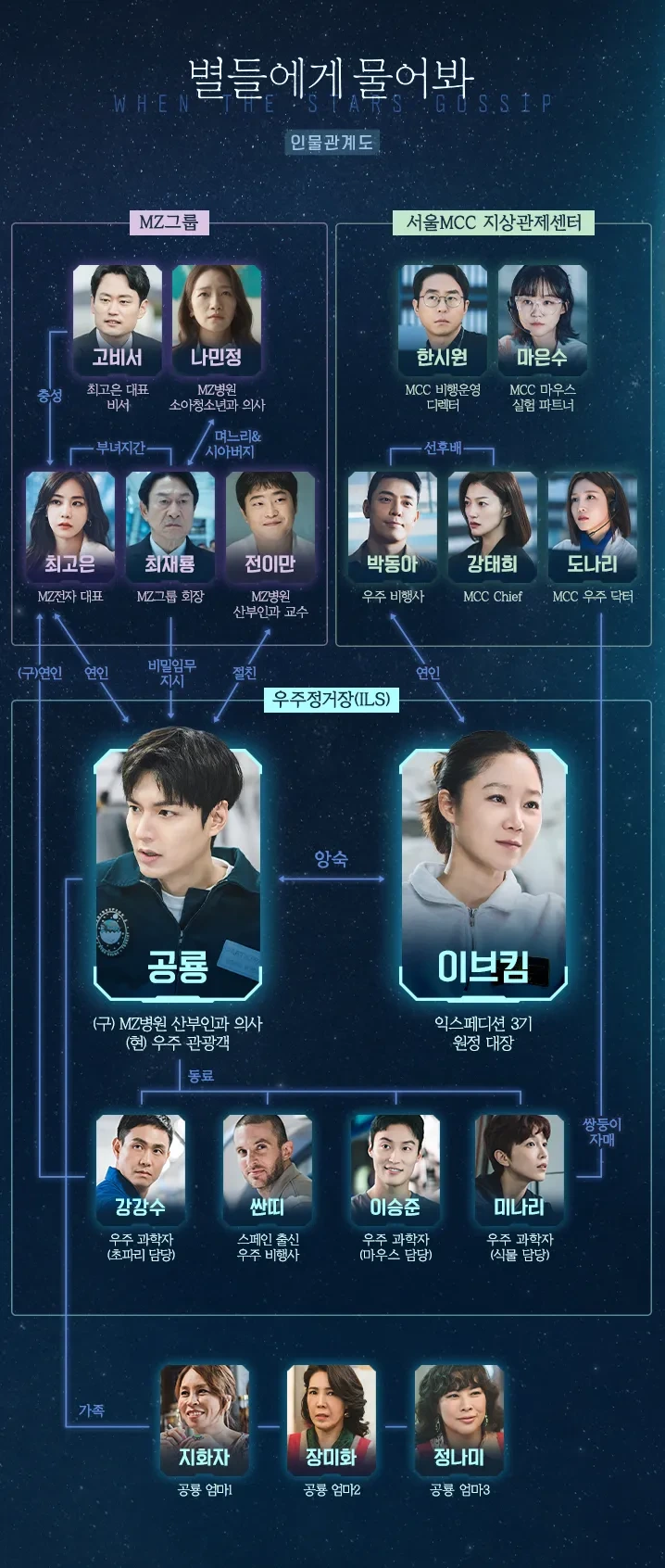 별들에게 물어봐 등장인물